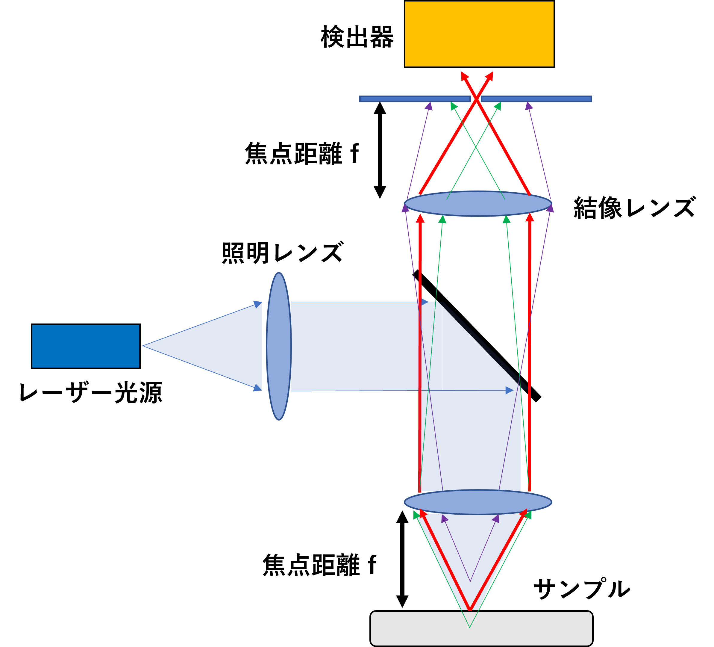 レーザー共焦点顕微鏡の仕組み