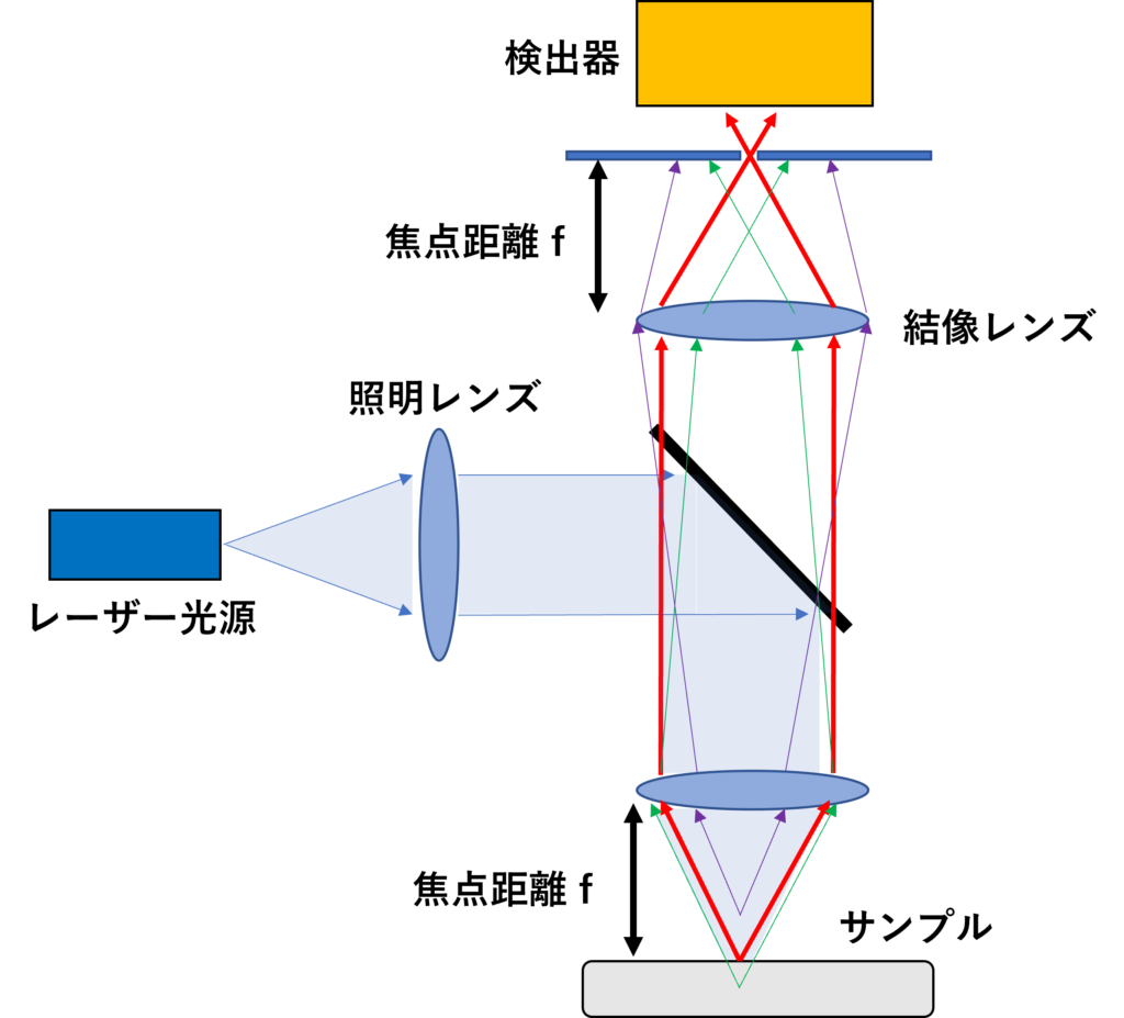 レーザー共焦点顕微鏡の仕組み