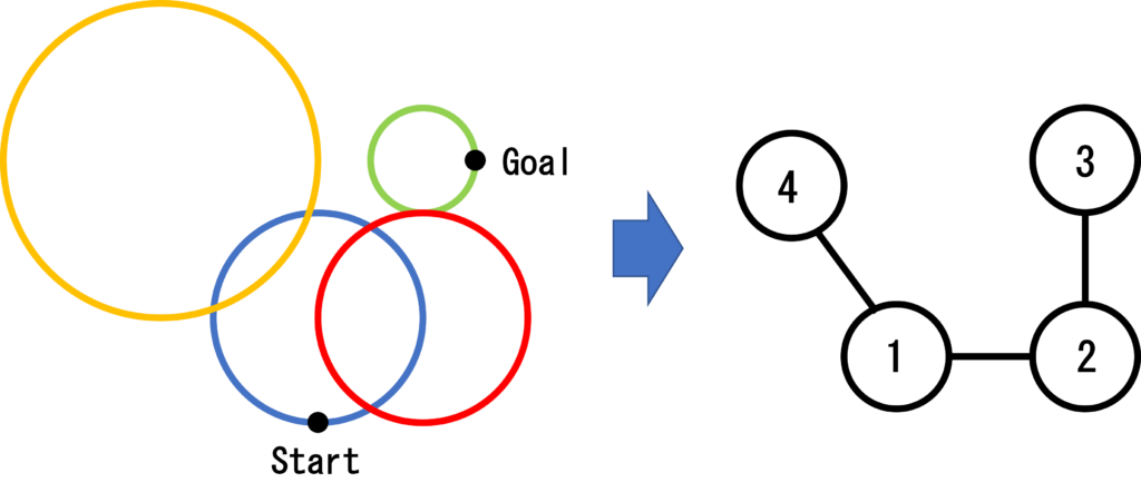 円群の交わりの関係をグラフの連結性に変換