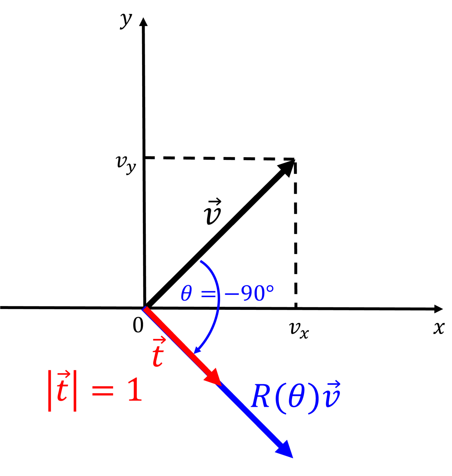 【ベクトルの回転】進行方向に平行・垂直な単位ベクトルを求めるには?【回転行列から解説】 | くまと梨
