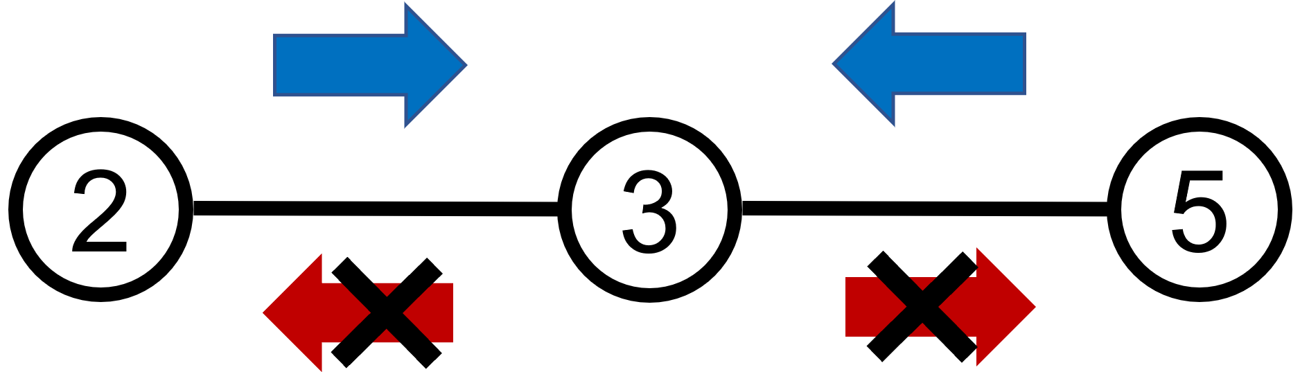 【UnionFind】クラスの実装とAtCoder典型問題まとめ【Python】 | くまと梨
